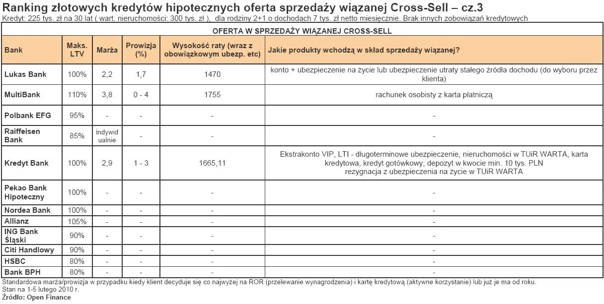 ranking_zlotowych_kredytow_hipotecznych_oferta_sprzedazy_wiazanej_cross_sell_cz_3_168533.jpg