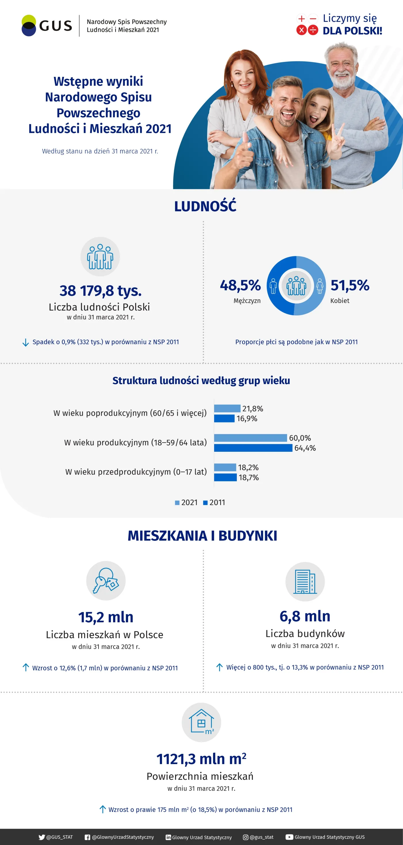 Wstępne wyniki Narodowego Spisu Powszechnego Ludności i Mieszkań 2021 [INFOGRAFIKA]