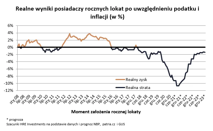 Połowa banków poprawiła ofertę depozytową. Lokaty jednak nadal marnie chronią przed inflacją