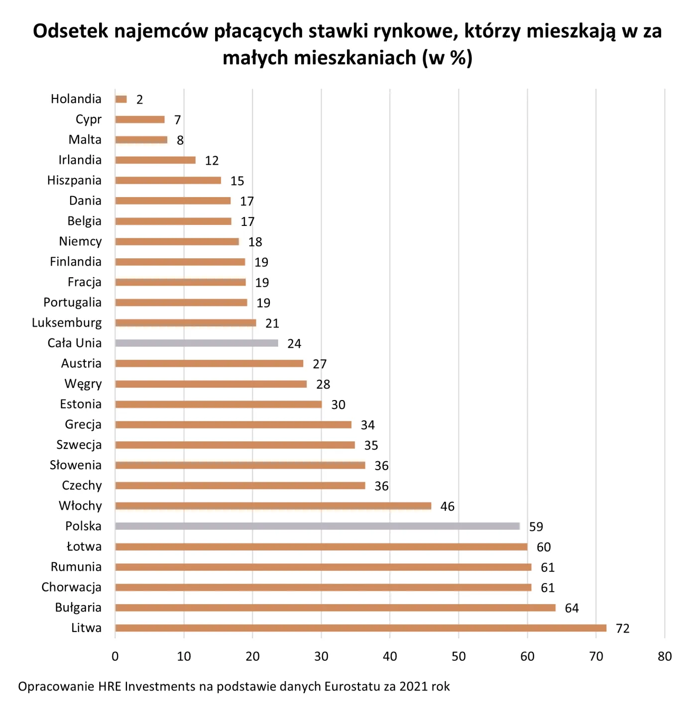 Odsetek najemców płacących stawki rynkowe, którzy mieszkają w za małych mieszkaniach