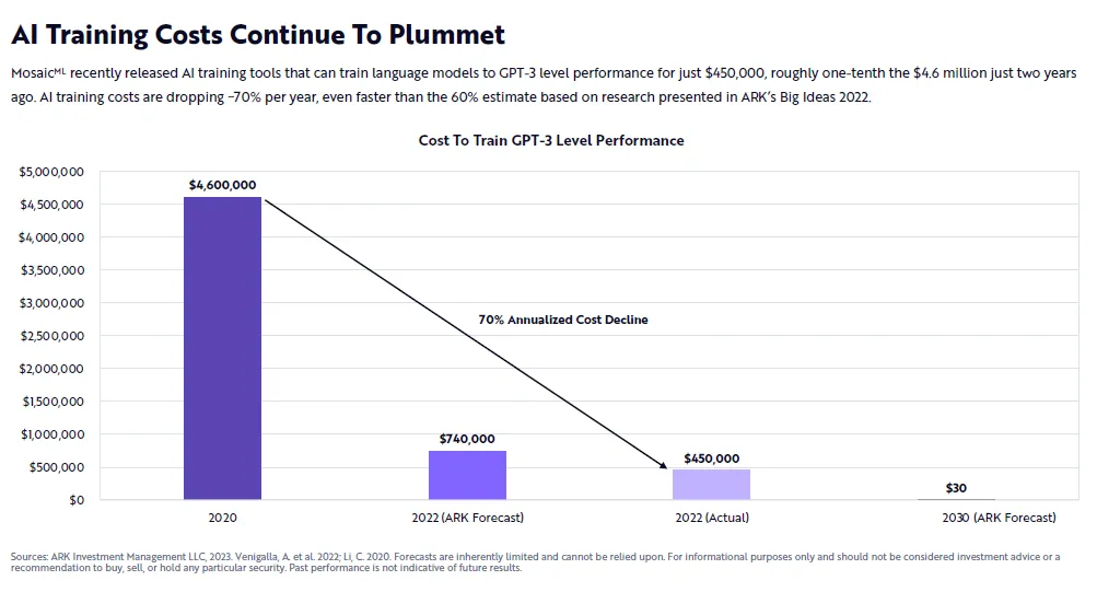 Spadek kosztów rozwoju modelu językowego GPT-3
