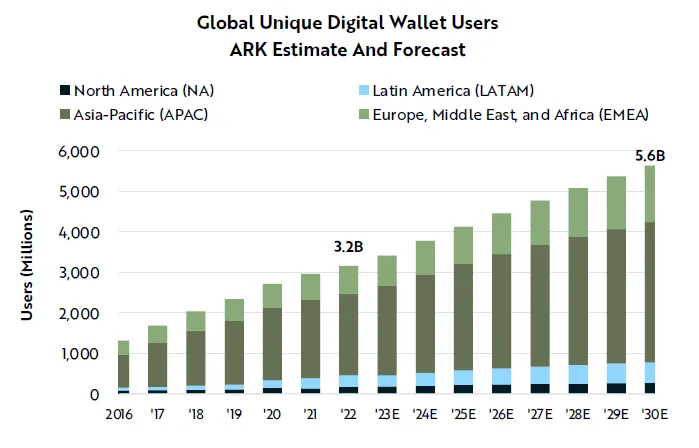 Liczba unikalnych użytkowników cyfrowych portfeli