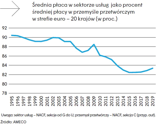 Średnia płaca w sektorze usług jako proc. średniej płacy w przemyśle w strefie euro