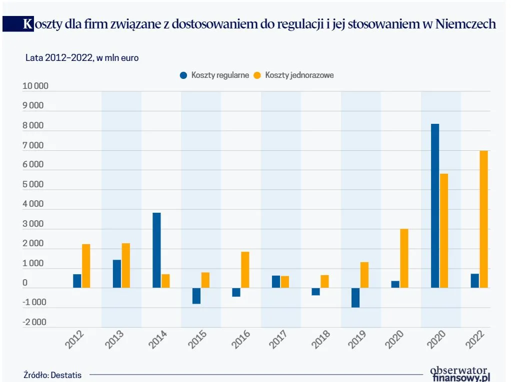 Koszty dla firm związane z dostosowaniem do regulacji i jej stosowaniem w Niemczech