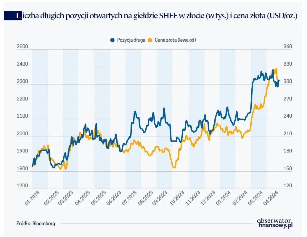 Liczba długich pozycji otwartych na giełdzie SHFE w złocie (w tys.) i cena złota (USD/oz.)