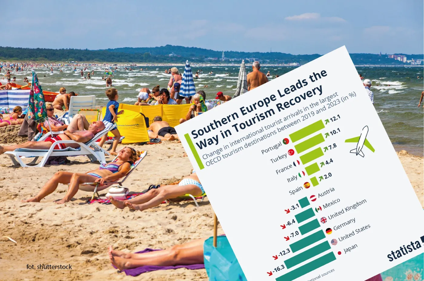 Ożywienie w branży turystycznej. Wzrost, spadek liczby turystów w wybranych krajach