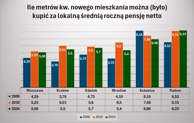 Ile metrów kw. mieszkania można (było) kupić za przeciętne roczne wynagrodzenie netto