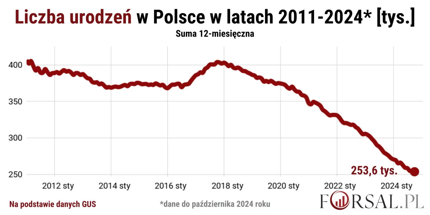 Suma 12-miesięczna liczby urodzeń w okresie styczeń 2011 roku - październik 2024 roku.