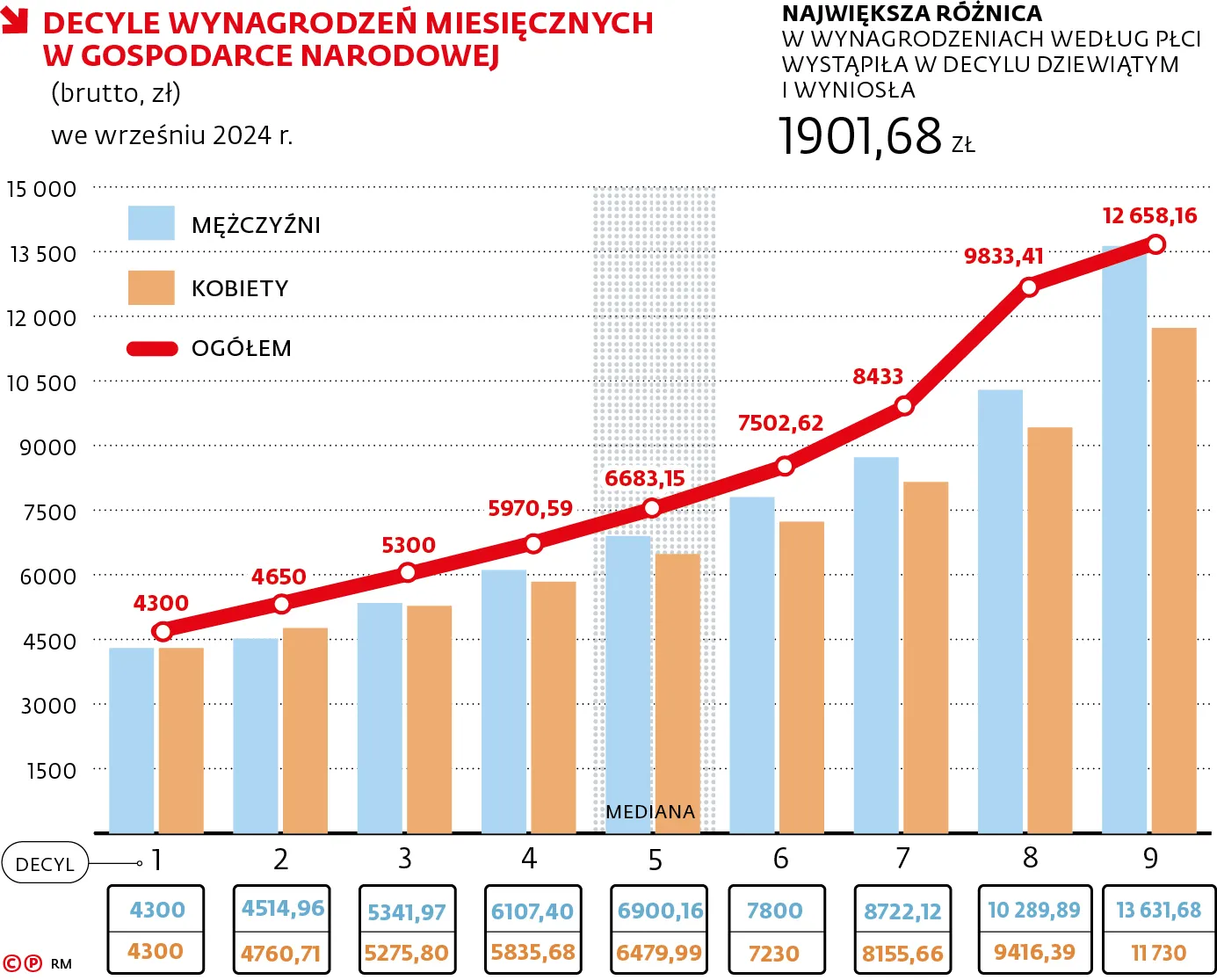 Decyle wynagrodzeń miesięcznych w gospodarce narodowej (brutto, zł) we wrześniu 2024 r.
