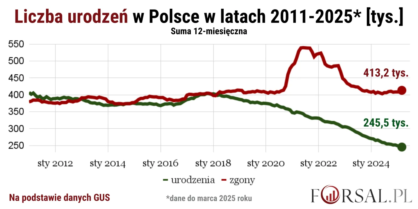Liczba urodzeń i dzietność w Polsce spada. Coraz więcej pojawia się za to nekrologów.