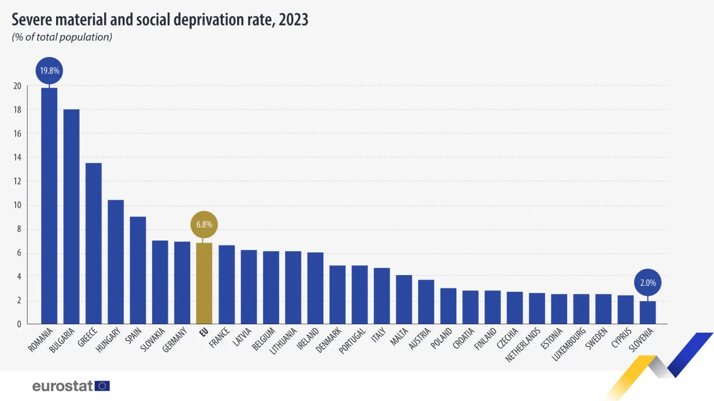 Poważna deprywacja materialna i społeczna w krajach UE (ogół populacji) w 2023 roku.