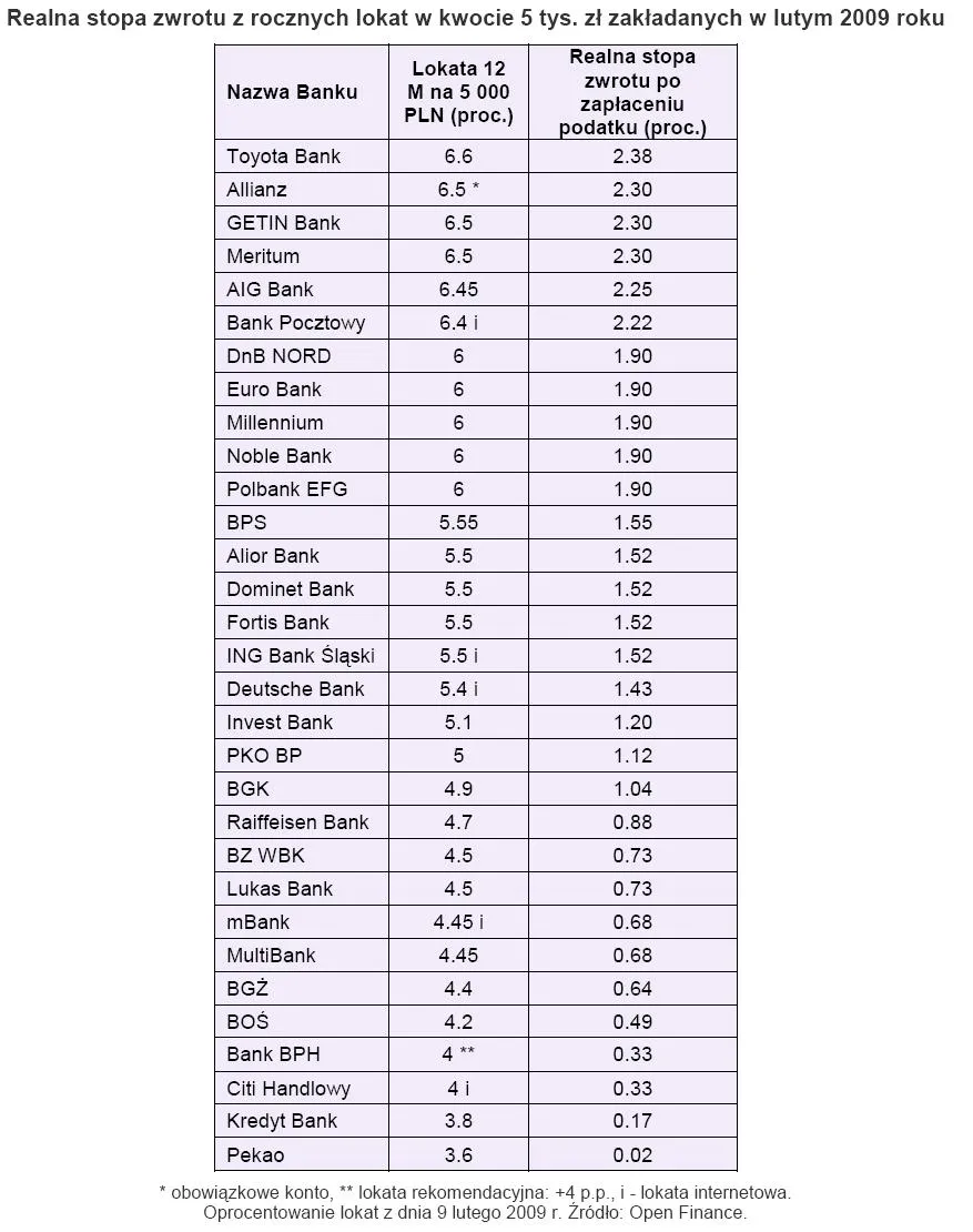 Realna stopa zwrotu z rocznych lokat w kwocie 5 tys. zł zakładanych w lutym 2009 roku