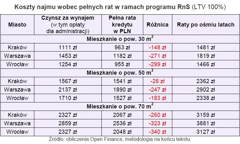 koszty_najmu_wobec_pelnych_rat_w_ramach_programu_rodzina_na_swoim_przy_100_proc_ltv_200481.jpg
