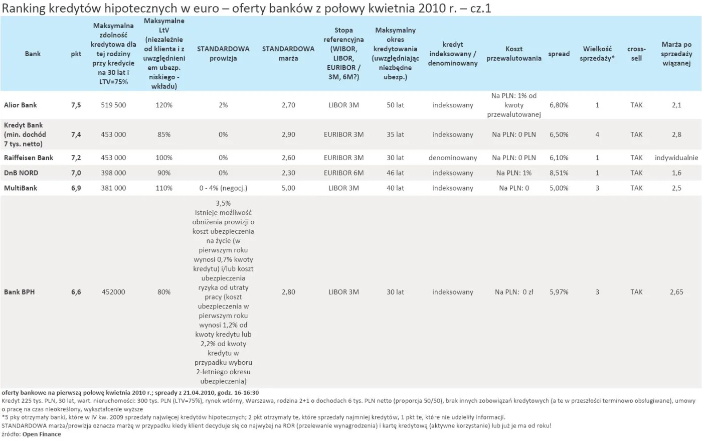 ranking_kredytow_hipotecznych_w_euro_eur_oferty_bankow_z_polowy_kwietnia_2010_r_cz_1_200149.jpg