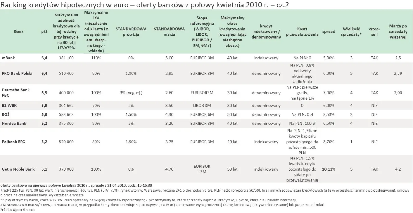 ranking_kredytow_hipotecznych_w_euro_eur_oferty_bankow_z_polowy_kwietnia_2010_r_cz_2_200156.jpg