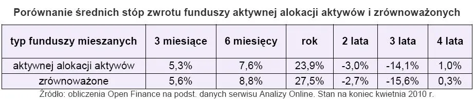porownanie_srednich_stop_zwrotu_funduszy_aktywnej_alokacji_aktywow_i_zrownowazonych_205683.jpg