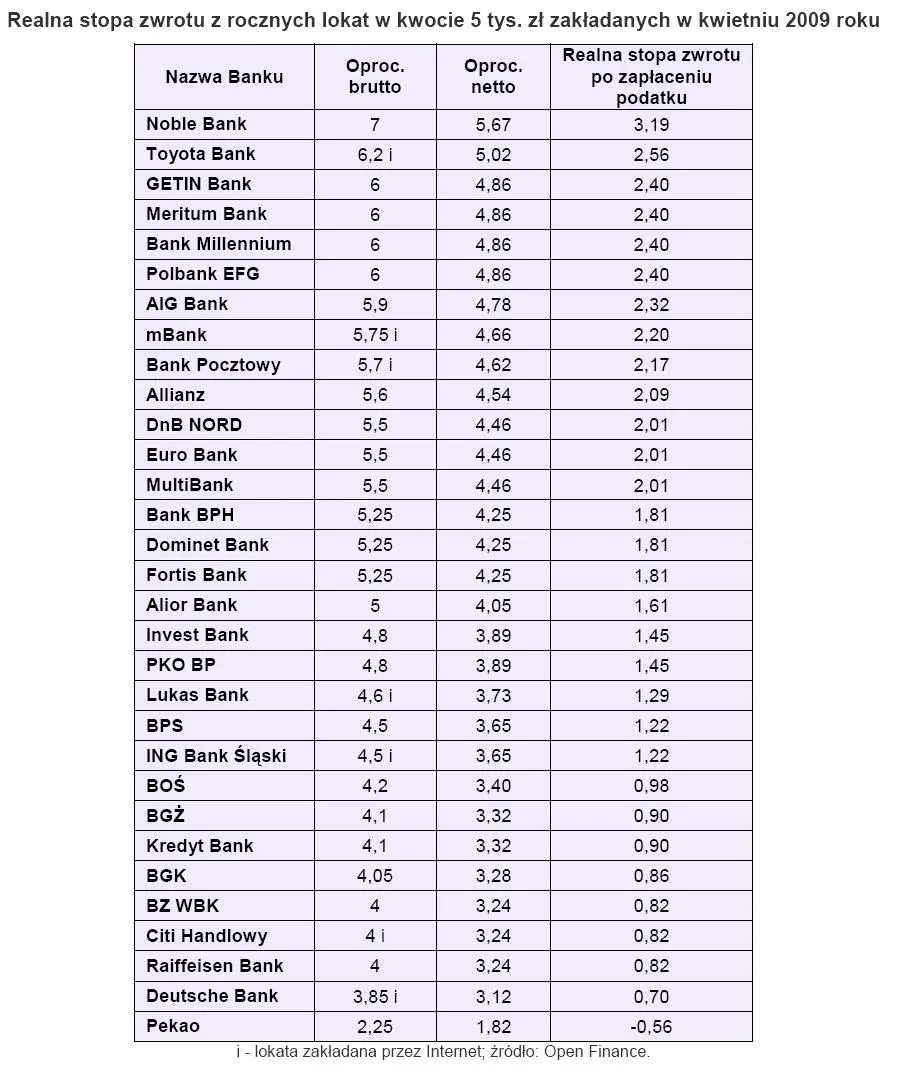 realna_stopa_zwrotu_z_rocznych_lokat_w_kwocie_5_tys_zl_zakladanych_w_kwietniu_2009_r_206294.jpg