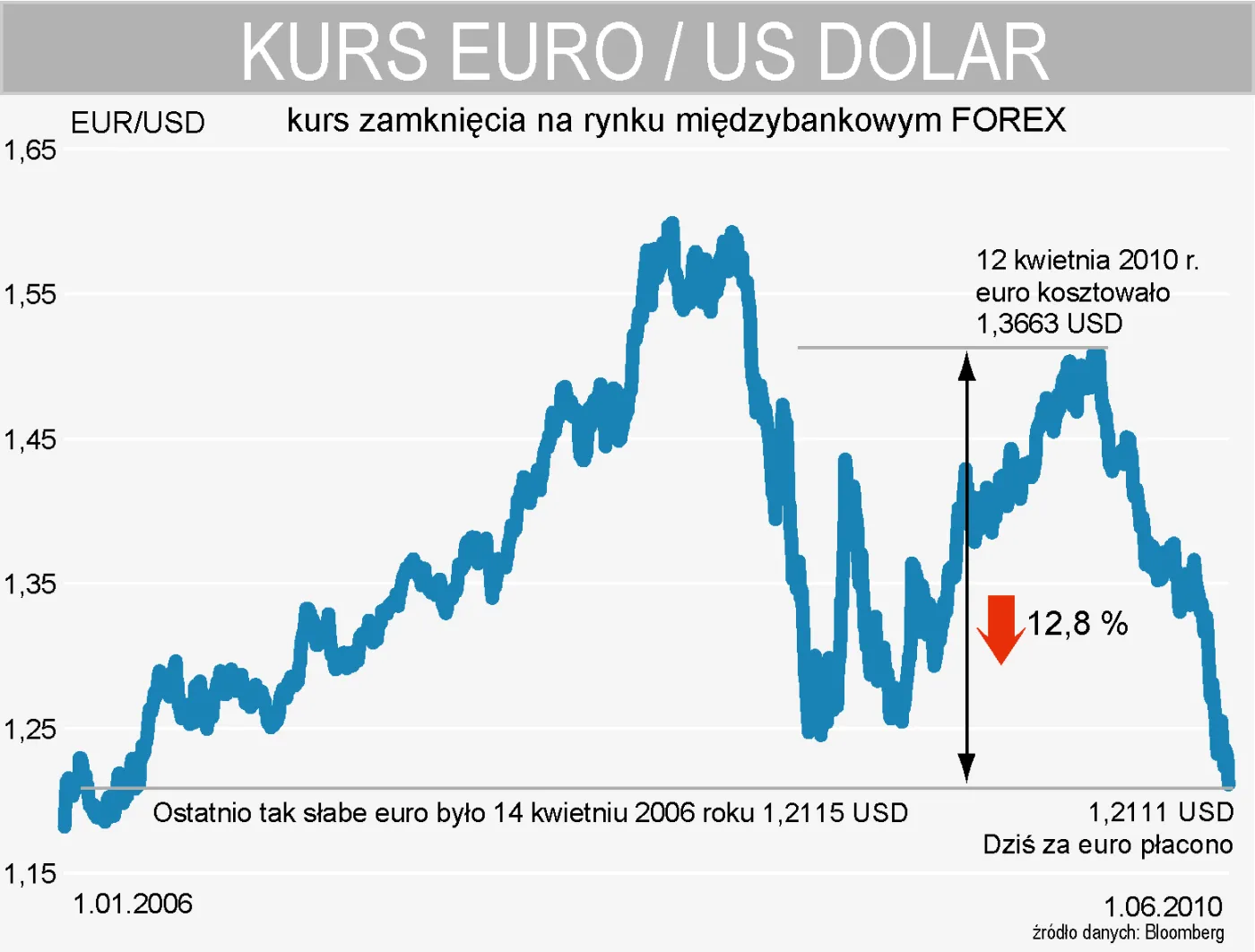 Euro traci na wartości w relacji do dolara. We wtorek kosztowało już tylko 1,2111 USD