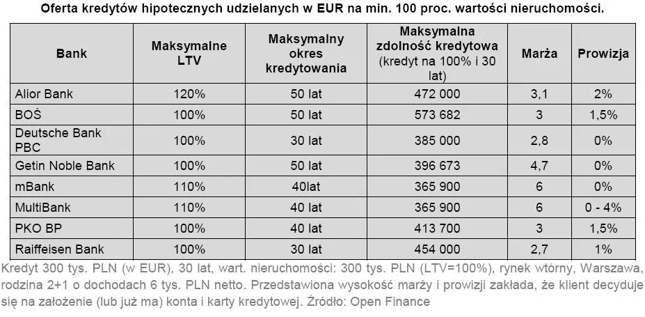 oferty_kredytow_hipotecznych_udzielanych_w_eur_na_min_100_proc_wartosci_nieruchomosci_220085.jpg