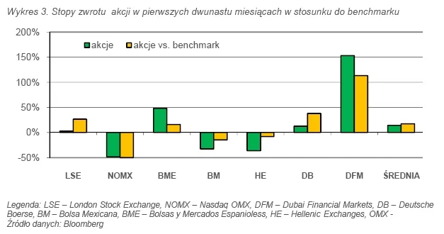 wykres_3_stopy_zwrotu_akcji_w_pierwszych_dwunastu_miesiacach_w_stosunku_do_benchmarku_272140.jpg
