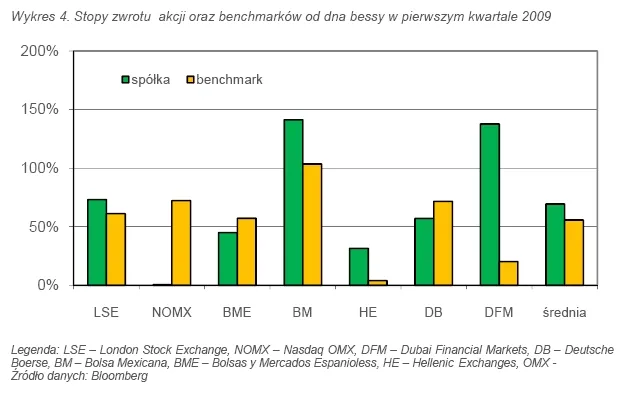 wykres_4_stopy_zwrotu_akcji_oraz_benchmarkow_od_dna_bessy_w_pierwszym_kwartale_2009_272134.jpg