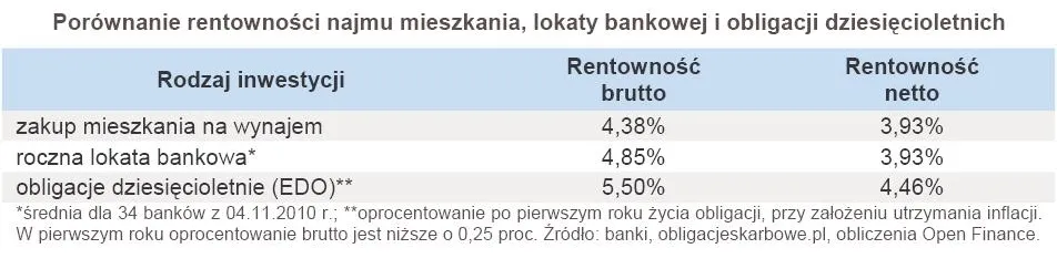 porownanie_rentownosci_najmu_mieszkania_lokaty_bankowej_i_obligacji_dziesiecioletnich_285062.jpg