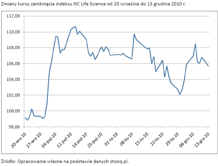 zmiany_kursu_zamkniecia_indeksu_nc_life_science_od_20_wrzesnia_do_13_grudnia_2010_r_305003.jpg