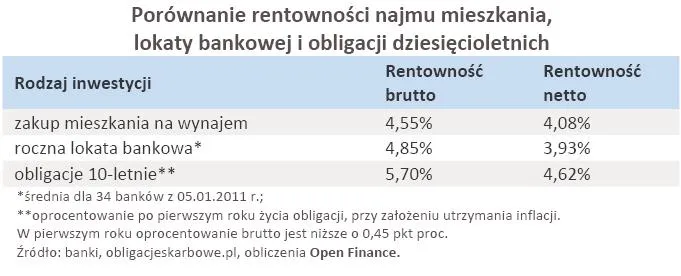 porownanie_rentownosci_najmu_mieszkania_lokaty_bankowej_i_obligacji_dziesiecioletnich_317887.jpg