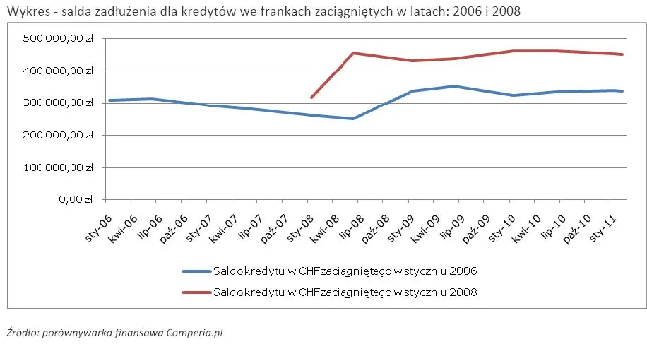 wykres_salda_zadluzenia_dla_kredytow_we_frankach_zaciagnietych_w_latach_2006_i_2008_330896.jpg