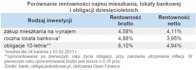 porownanie_rentownosci_najmu_mieszkania_lokaty_bankowej_i_obligacji_dziesiecioletnich_334349.jpg