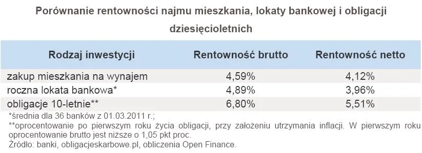 356407-porownanie-rentownosci-najmu-mieszkania-lokaty-bankowej-i-obligacji-dziesiecioletnich.jpg