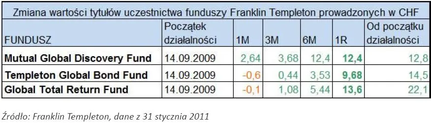357800-zmiany-wartosci-tytulow-uczestnictwa-funduszy-franklin-tempelton-prowadzonych-w-chf.jpg
