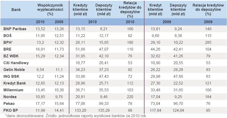 368178-banki-wspolczynnik-wyplacalnosci-i-relacja-kredytow-do-depozytow-w-latach-2009-2010.jpg