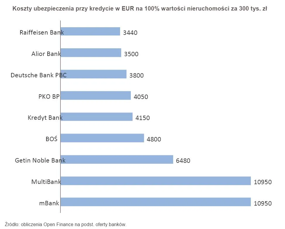 388378-koszty-ubezpieczenia-przy-kredycie-w-eur-na-100-wartosci-nieruchomosci-za-300-tys-zl.jpg