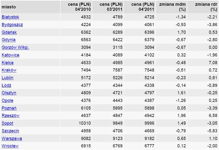Raport z rynku nieruchomości - ceny mieszkań będą spadać