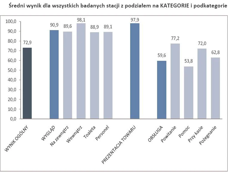 558363-sredni-wynik-dla-wszystkich-badanych-stacji-z-podzialem-na-kategorie-i-podkategorie.jpg