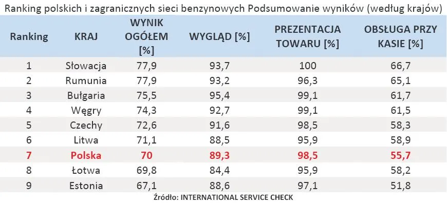 Ranking polskich i zagranicznych stacji benzynowych - zobacz, gdzie warto tankować