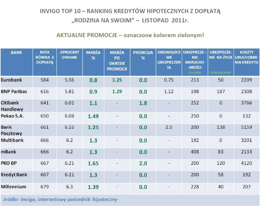 659341-ranking-kredytow-hipotecznych-z-doplata-rodzina-na-swoim-invigo-top10-listopad-2011-r.jpg