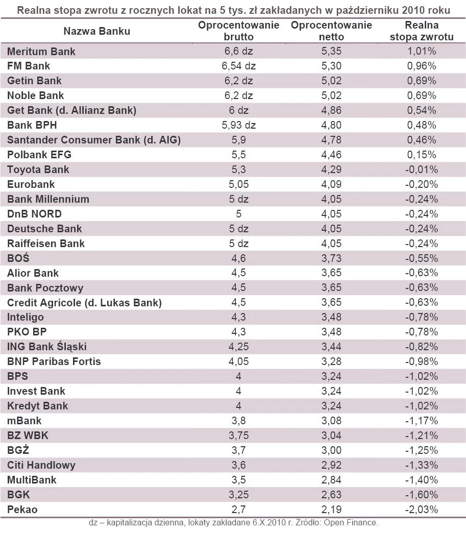 661364-realna-stopa-zwrotu-z-rocznych-lokat-na-5-tys-zl-zakladanych-w-pazdzierniku-2010-roku.jpg