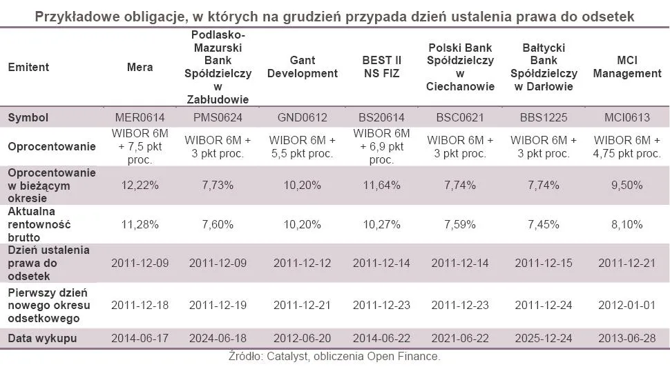Dobry moment na zakup obligacji