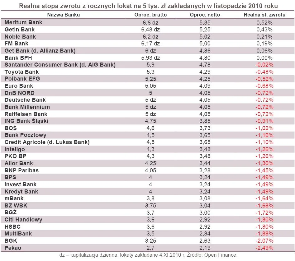 Inflacja pogrążyła lokaty. Sprawdź, ile warte są Twoje oszczędności