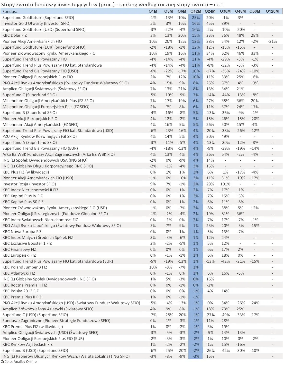 693870-stopy-zwrotu-funduszy-inwestujacych-w-proc-ranking-wedlug-rocznej-stopy-zwrotu-cz-1.jpg