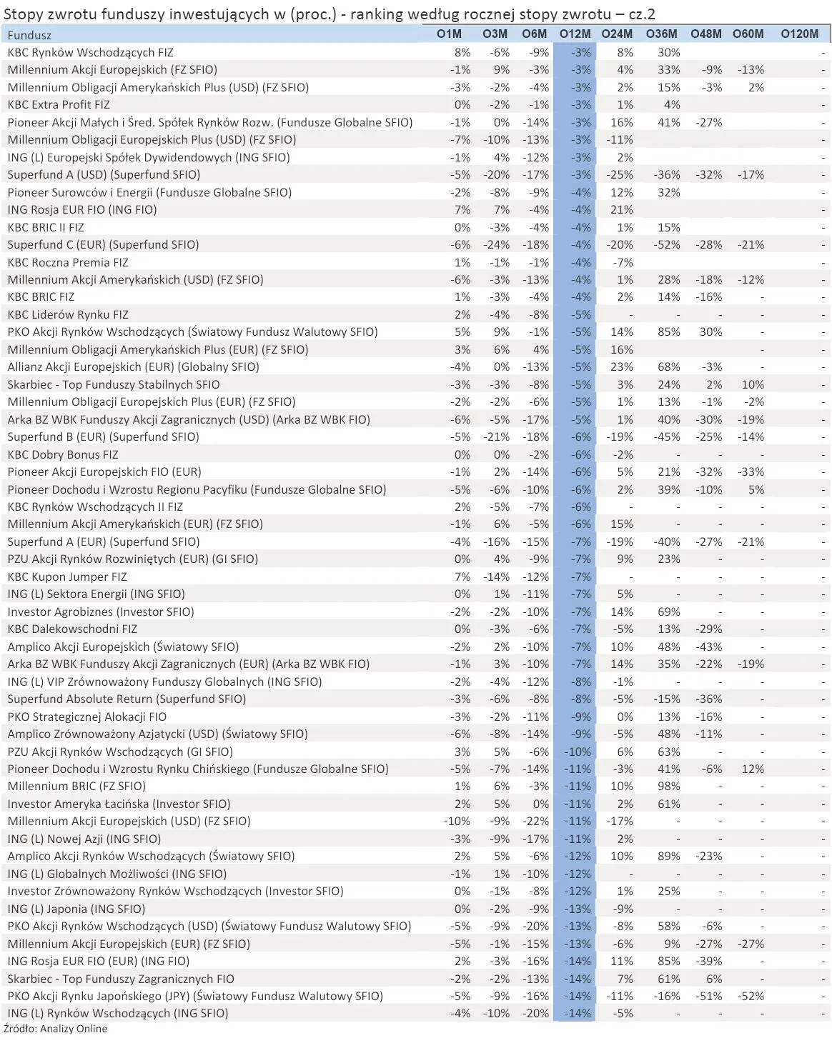 693885-stopy-zwrotu-funduszy-inwestujacych-w-proc-ranking-wedlug-rocznej-stopy-zwrotu-cz-2.jpg