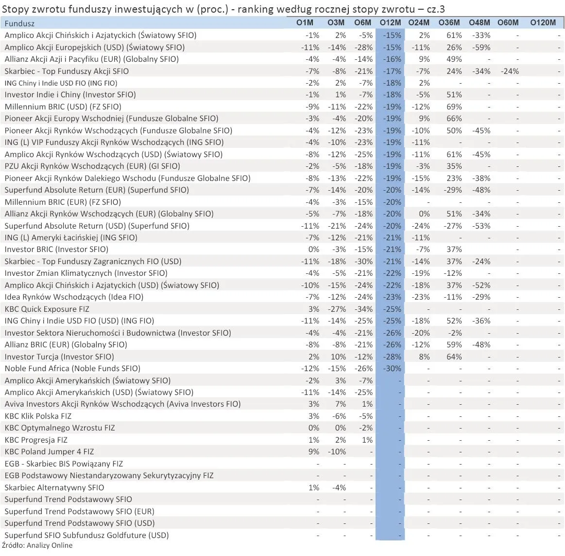 693900-stopy-zwrotu-funduszy-inwestujacych-w-proc-ranking-wedlug-rocznej-stopy-zwrotu-cz-3.jpg