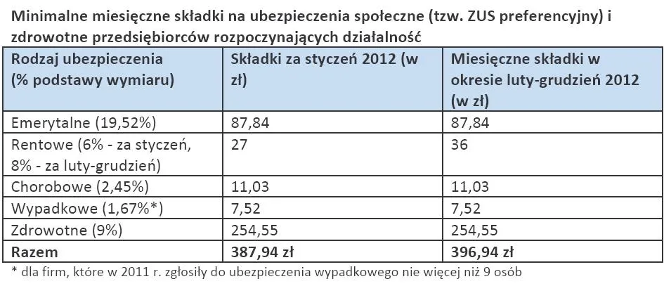 742328-minimalne-miesieczne-skladki-na-ubezpieczenia-spoleczne-tzw-zus-preferencyjny-i-zdrowotne-przedsiebiorcow-rozpoczynajacych-dzialalnosc.jpg
