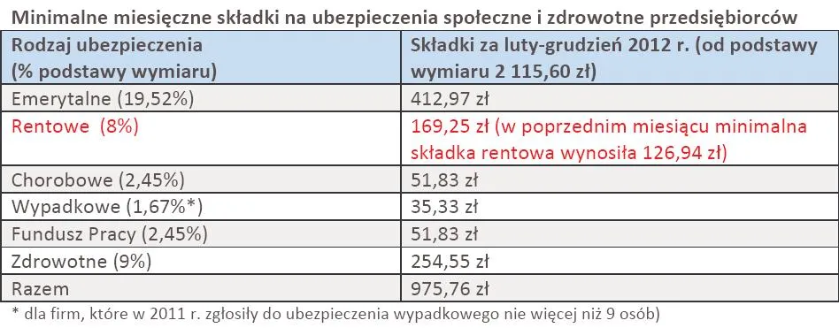 774248-minimalne-miesieczne-skladki-na-ubezpieczenia-spoleczne-i-zdrowotne-przedsiebiorcow.jpg