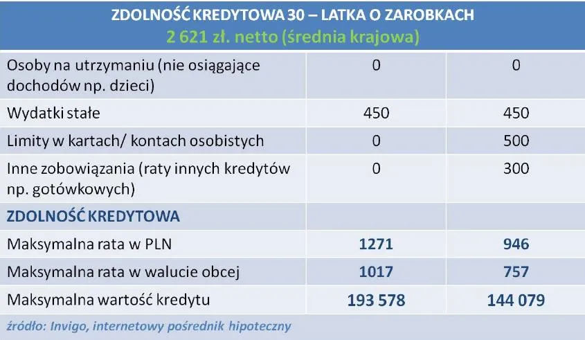 Zdolność kredytowa 30-latka z zarobkami na poziomie średniej krajowej - marzec 2012 r.