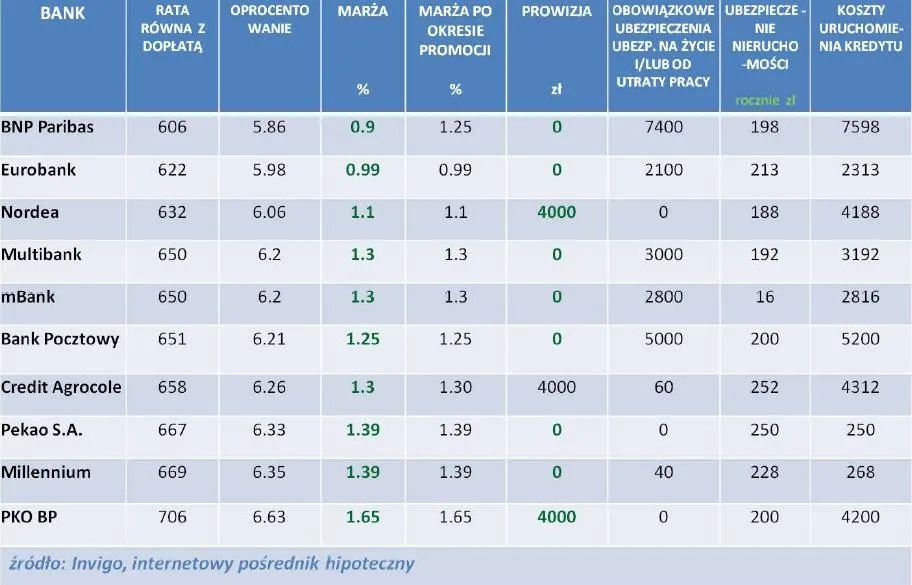 Ranking kredytów hipotecznych INVIGO TOP10 w programie Rodzina na Swoim - marzec 2012 r.