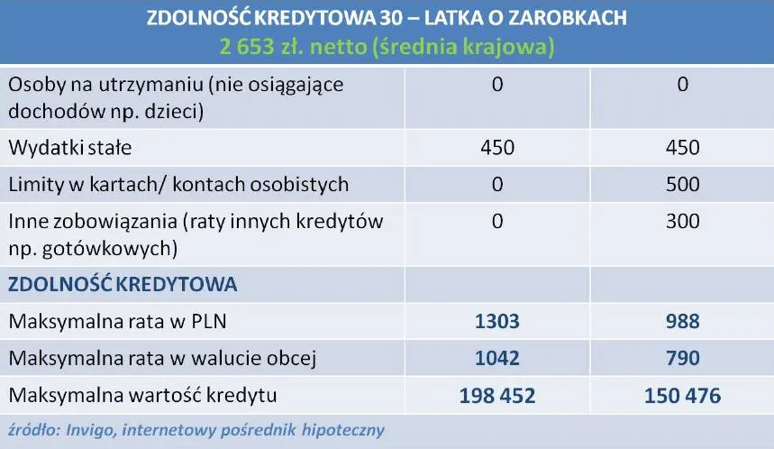 968652-zdolnosc-kredytowa-30-latka-z-dochodami-na-poziomie-sredniej-krajowej-sierpien-2012.jpg