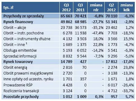 1091501-gpw-struktura-przychodow-ze-sprzedazy-w-iii-kw-2012-r-w-porownaniu-z-iii-kw-2011-r.jpg
